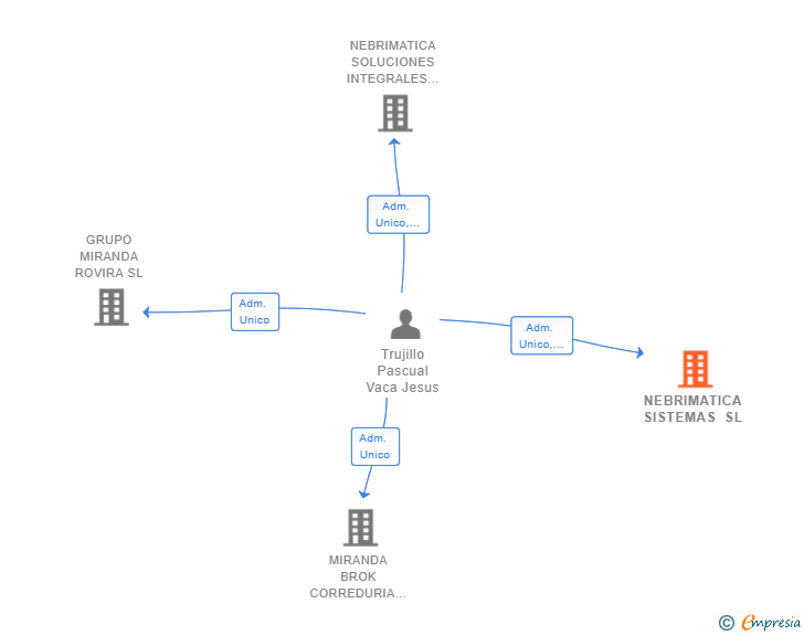 Vinculaciones societarias de NEBRIMATICA SISTEMAS SL
