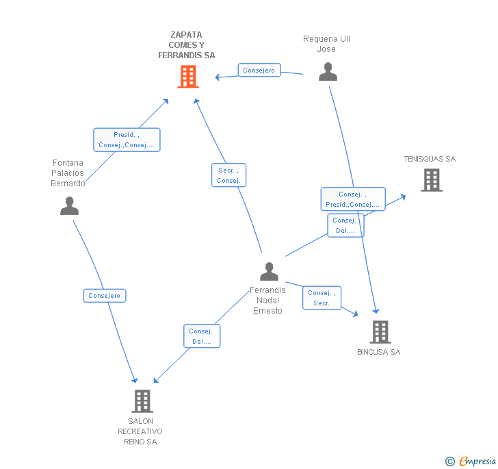 Vinculaciones societarias de ZAPATA COMES Y FERRANDIS SA