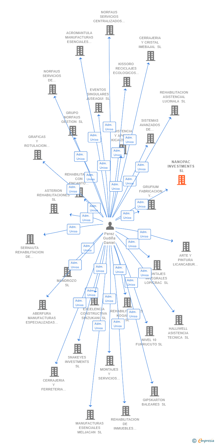 Vinculaciones societarias de NANOPAC INVESTMENTS SL