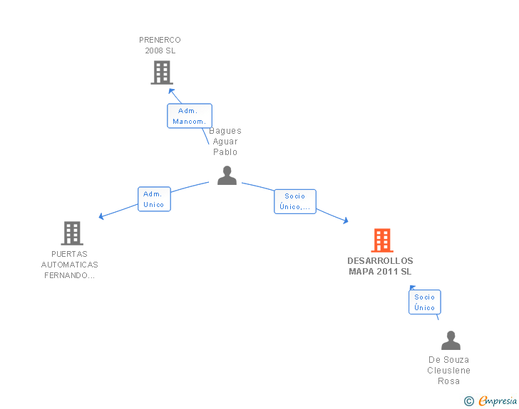 Vinculaciones societarias de DESARROLLOS MAPA 2011 SL