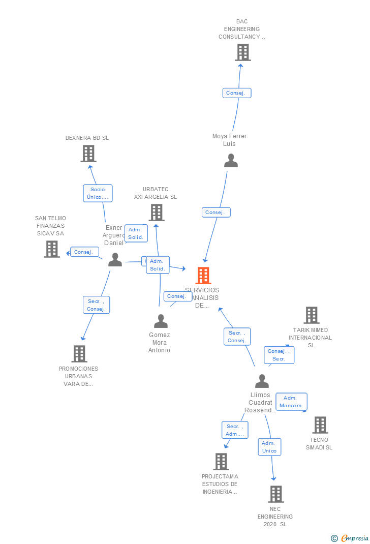 Vinculaciones societarias de SERVICIOS Y ANALISIS DE CONSTRUCCION 06 SL