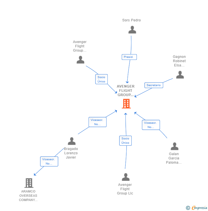 Vinculaciones societarias de AVENGER FLIGHT GROUP ESPAÑA SL