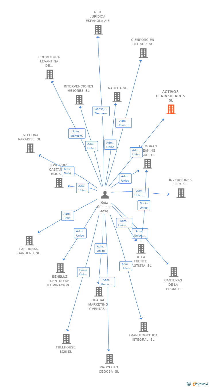 Vinculaciones societarias de ACTIVOS PENINSULARES SL