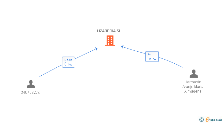 Vinculaciones societarias de LIZARDOIA SL