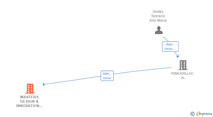 Vinculaciones societarias de MAATERS DESIGN & INNOVATION SL