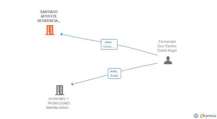 Vinculaciones societarias de SANTIAGO APOSTOL RESIDENCIA 3A IDADE SL