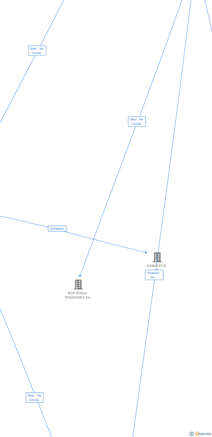 Vinculaciones societarias de BELLODIMAMMA SL