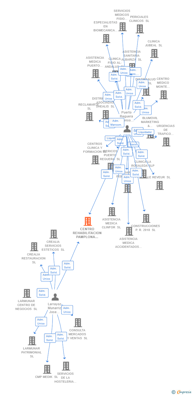 Vinculaciones societarias de CENTRO REHABILITACION PAMPLONA SL
