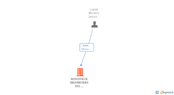 Vinculaciones societarias de NOVOPACK INGENIERIAS DEL EMBALAJE SL