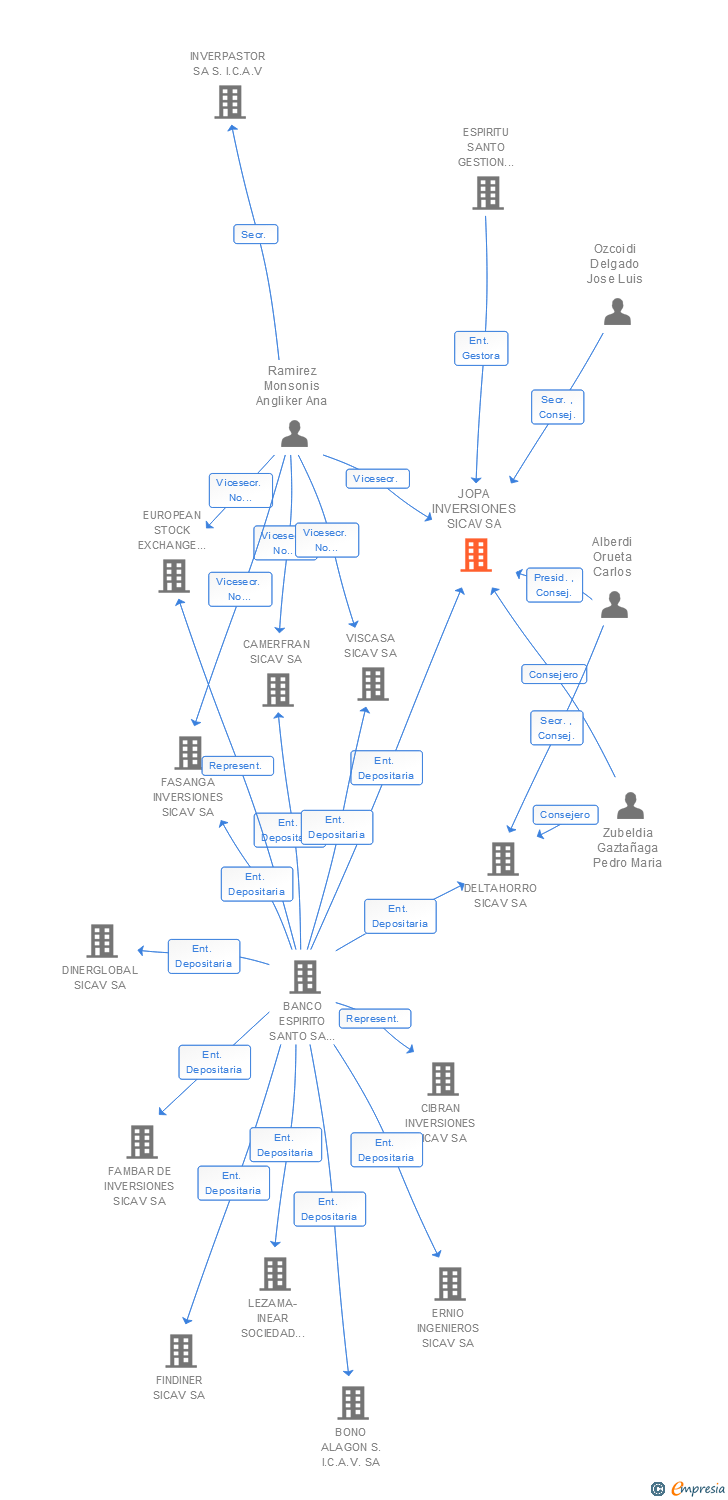 Vinculaciones societarias de JOPA INVERSIONES SICAV SA