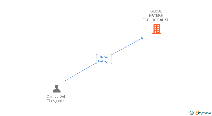 Vinculaciones societarias de GLOBE NATURE ECOLOGICAL SL
