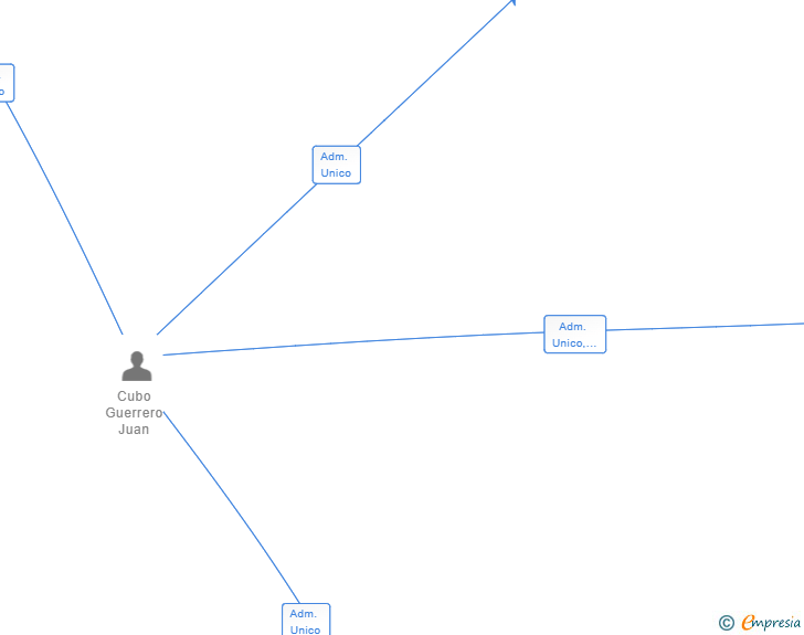 Vinculaciones societarias de HOST SERVICE MANAGEMENT 2024 SL