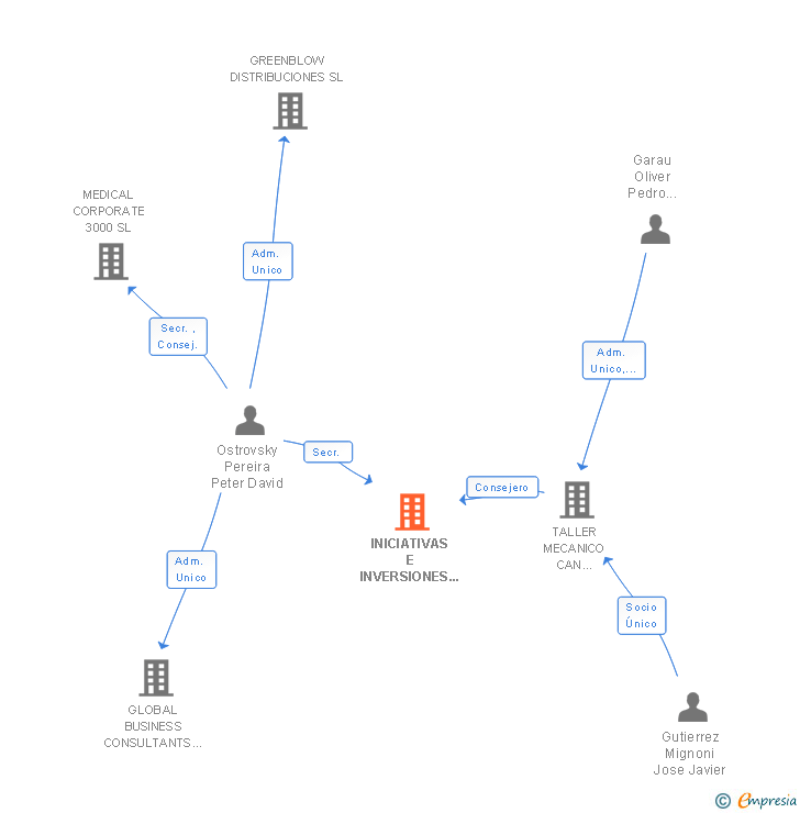 Vinculaciones societarias de INICIATIVAS E INVERSIONES EMPENTIA SL