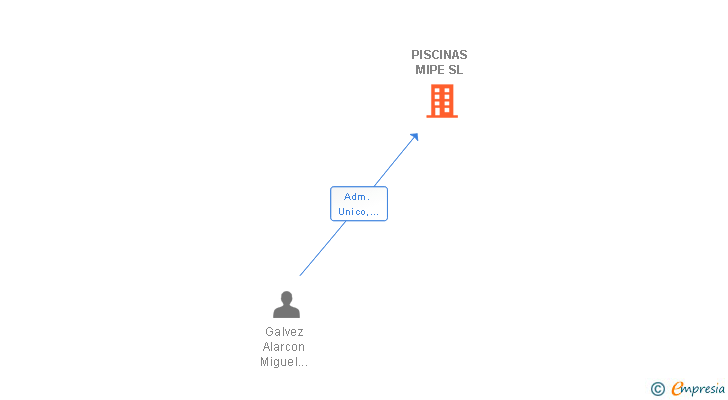 Vinculaciones societarias de PISCINAS MIPE SL