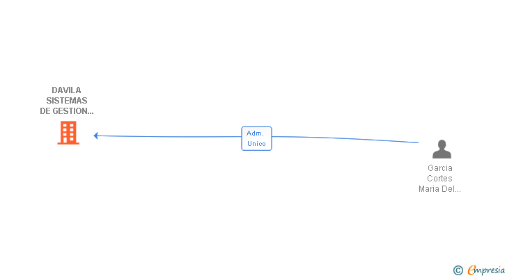 Vinculaciones societarias de DAVILA SISTEMAS DE GESTION DOCUMENTAL SL
