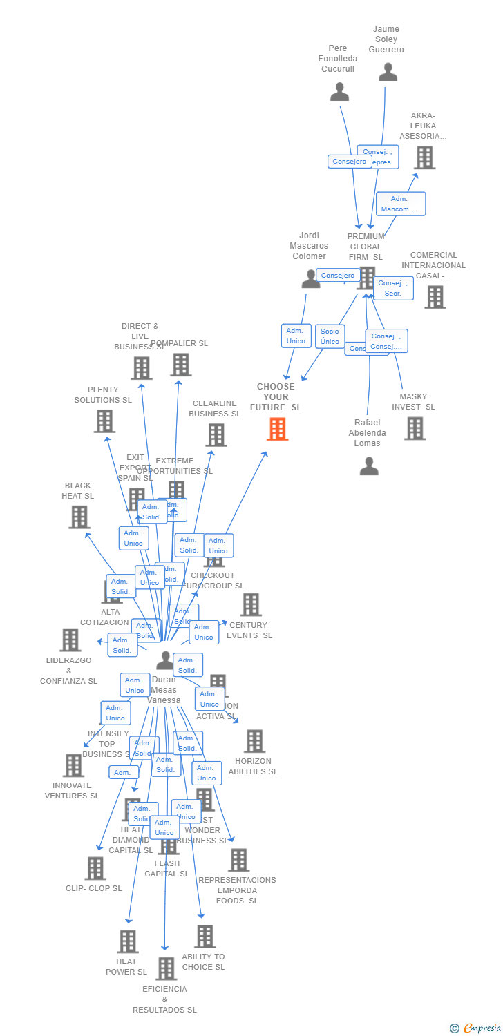 Vinculaciones societarias de CHOOSE YOUR FUTURE SL
