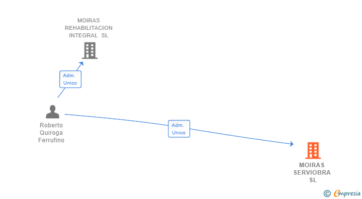 Vinculaciones societarias de MOIRAS SERVIOBRA SL