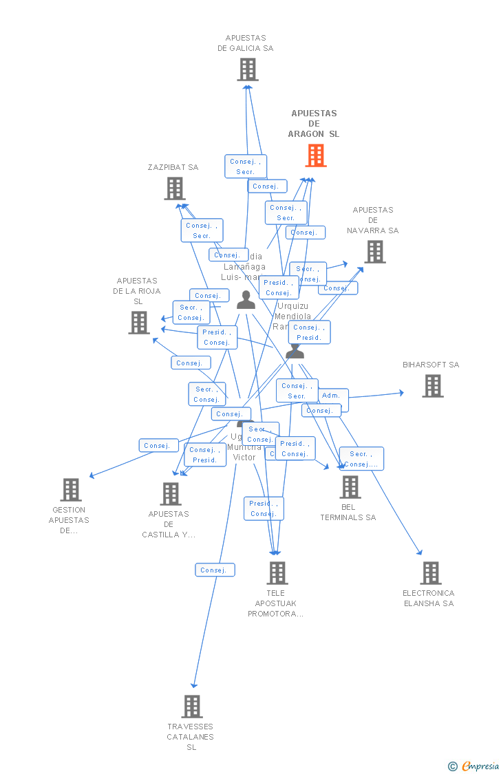 Vinculaciones societarias de APUESTAS DE ARAGON SL