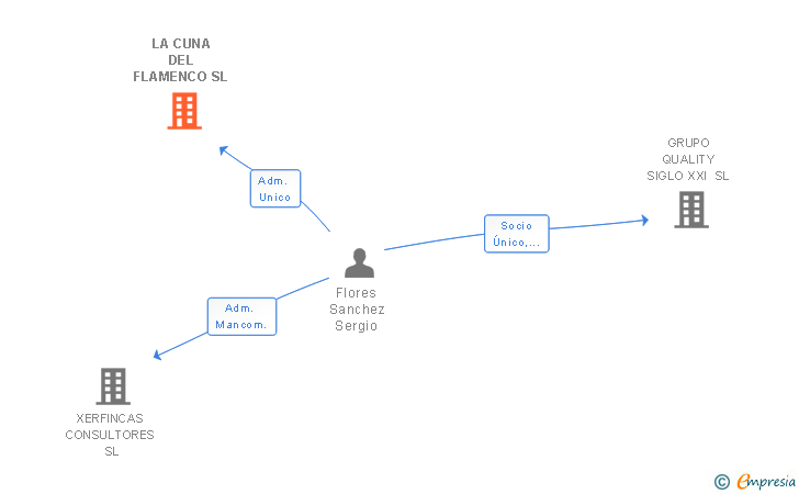 Vinculaciones societarias de LA CUNA DEL FLAMENCO SL