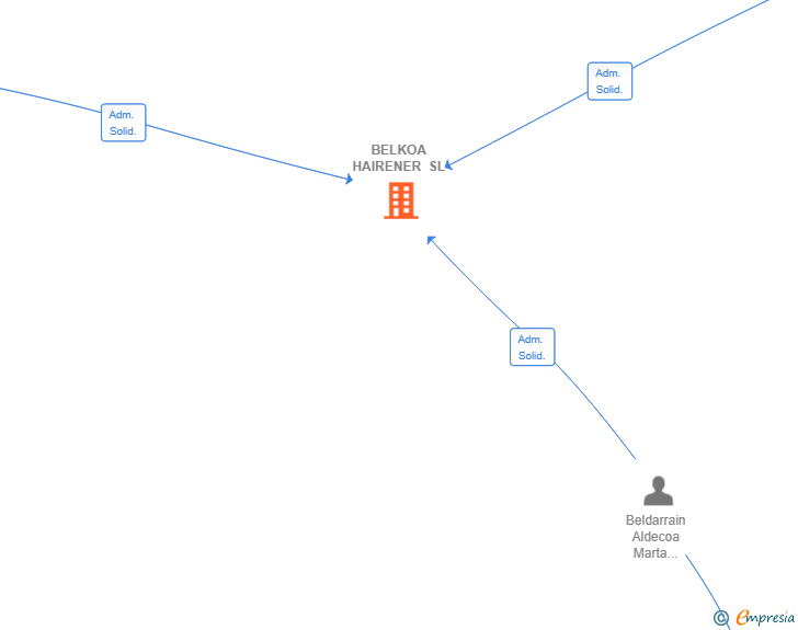 Vinculaciones societarias de BELKOA HAIRENER SL