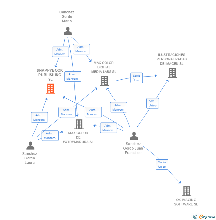 Vinculaciones societarias de ILEX LABS SL