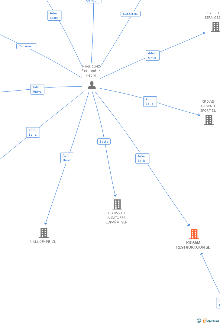 Vinculaciones societarias de KUISMA RESTAURACION SL