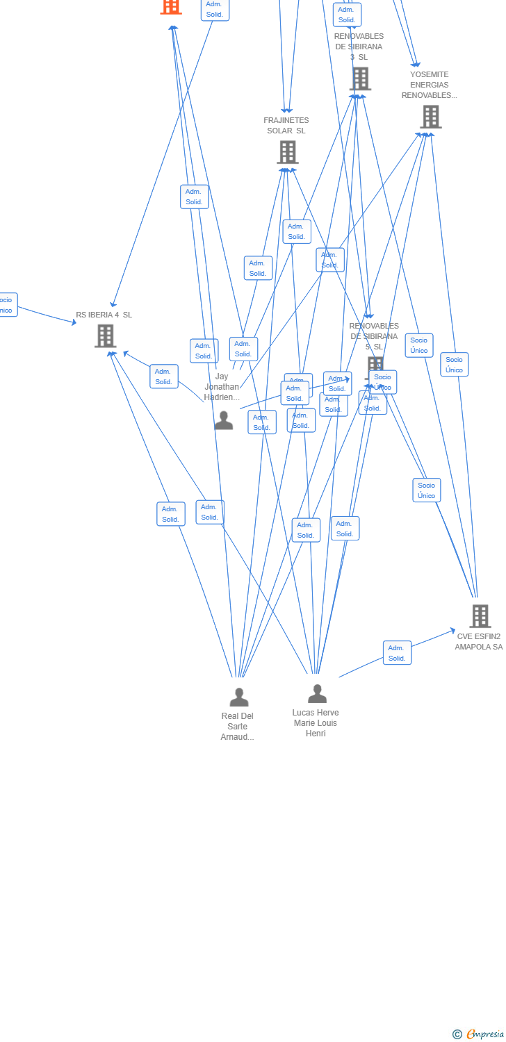 Vinculaciones societarias de CVE ES EXP15 MICHELANGELO SL (EXTINGUIDA)