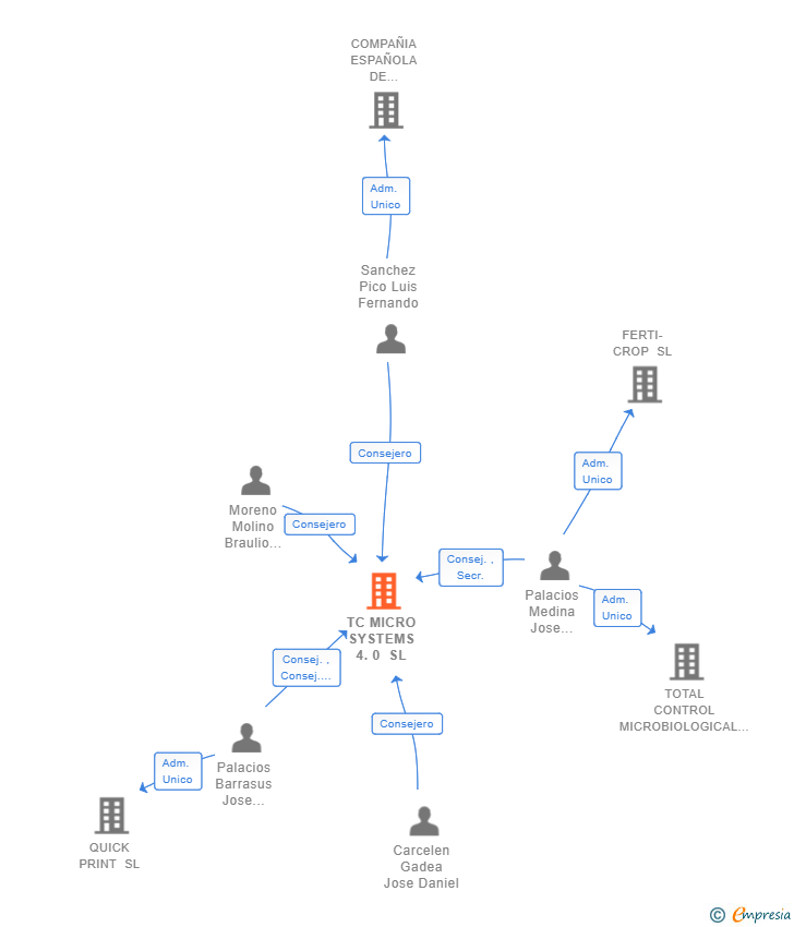 Vinculaciones societarias de TC MICRO SYSTEMS 4.0 SL