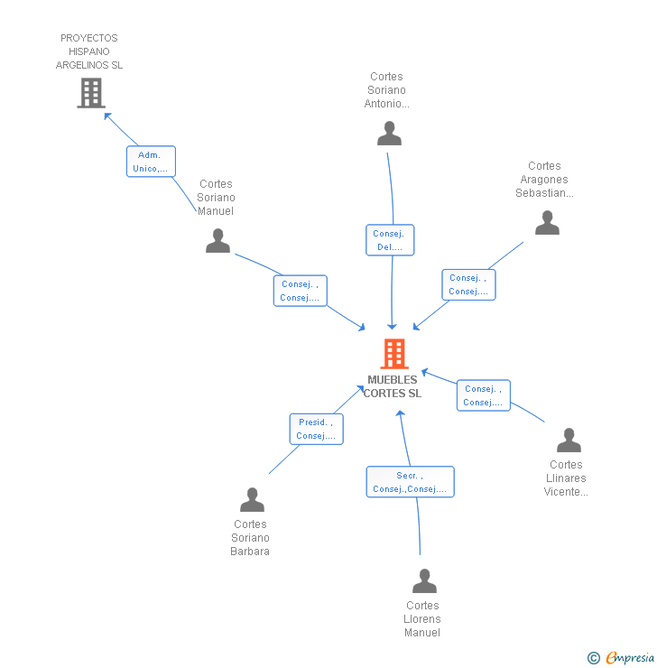 Vinculaciones societarias de MUEBLES CORTES SL