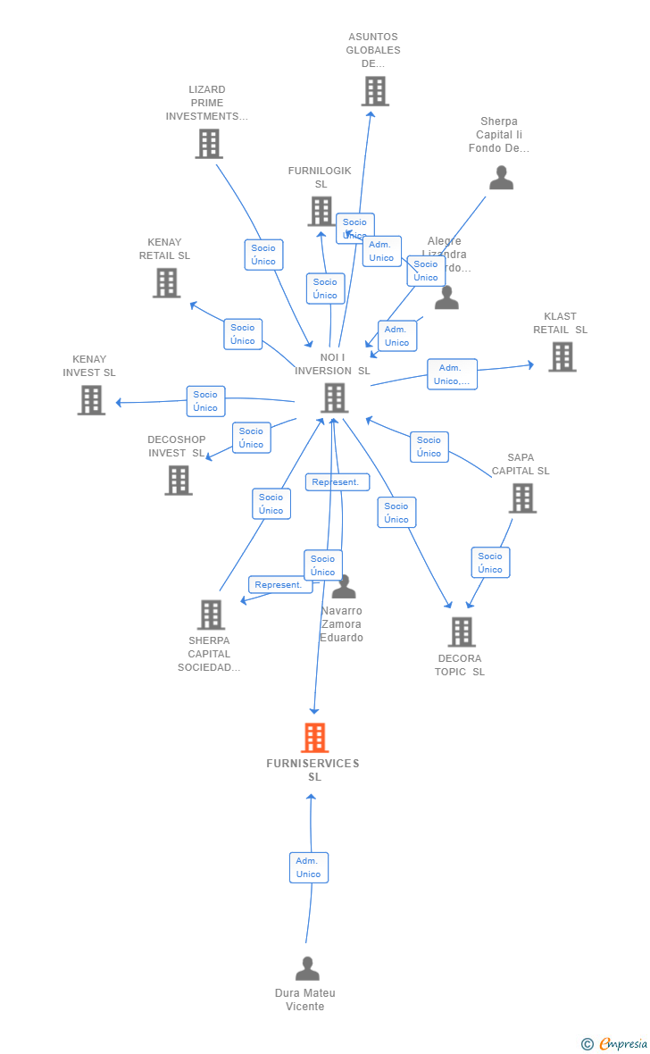 Vinculaciones societarias de FURNISERVICES SL
