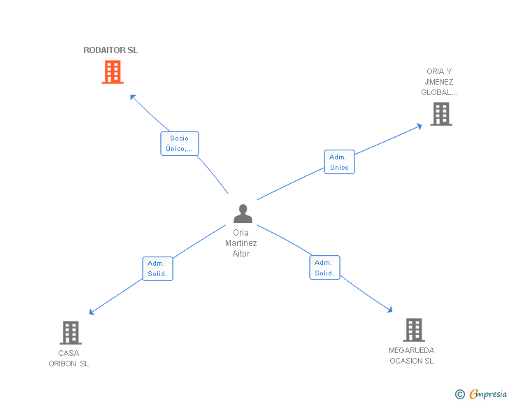 Vinculaciones societarias de RODAITOR SL
