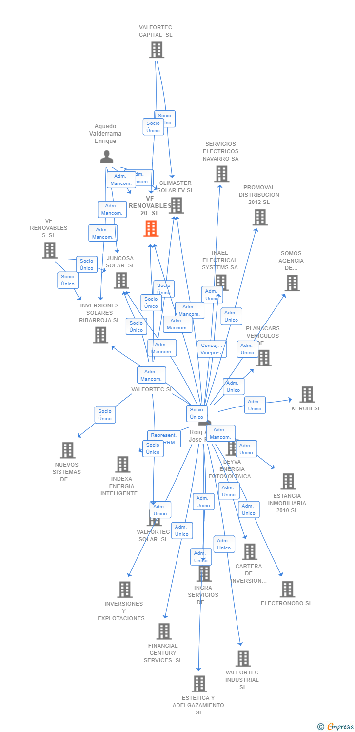 Vinculaciones societarias de VF RENOVABLES 20 SL