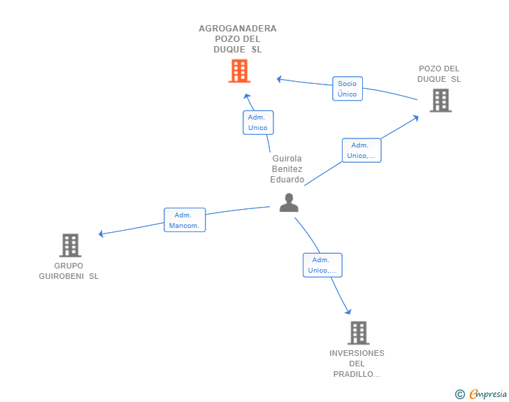 Vinculaciones societarias de AGROGANADERA POZO DEL DUQUE SL