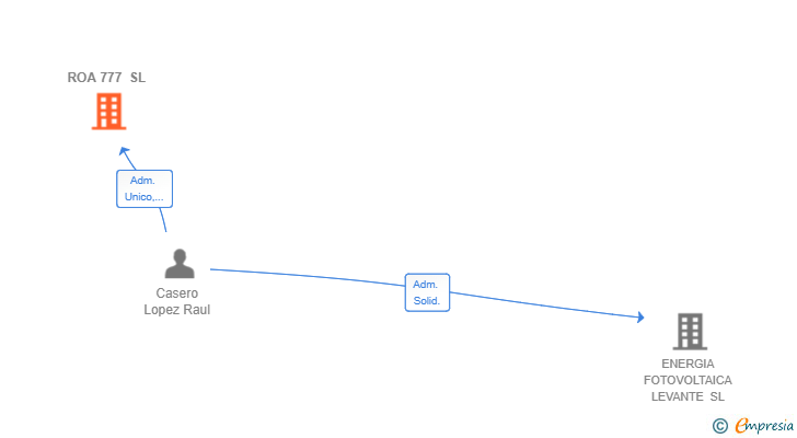 Vinculaciones societarias de ROA 777 SL