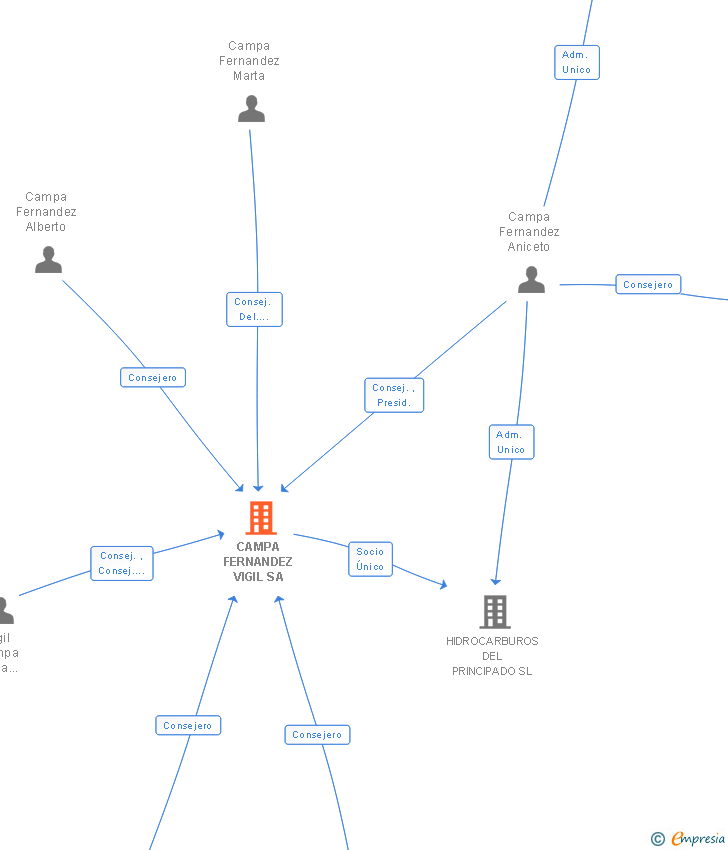 Vinculaciones societarias de CAMPA FERNANDEZ VIGIL SL