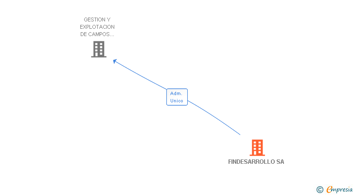 Vinculaciones societarias de FINDESARROLLO SA