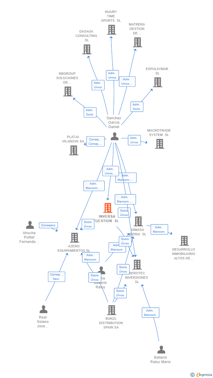 Vinculaciones societarias de INVERSA GESTION SL
