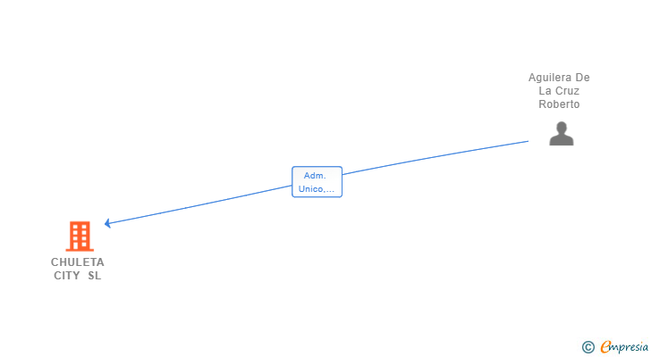 Vinculaciones societarias de CHULETA CITY SL