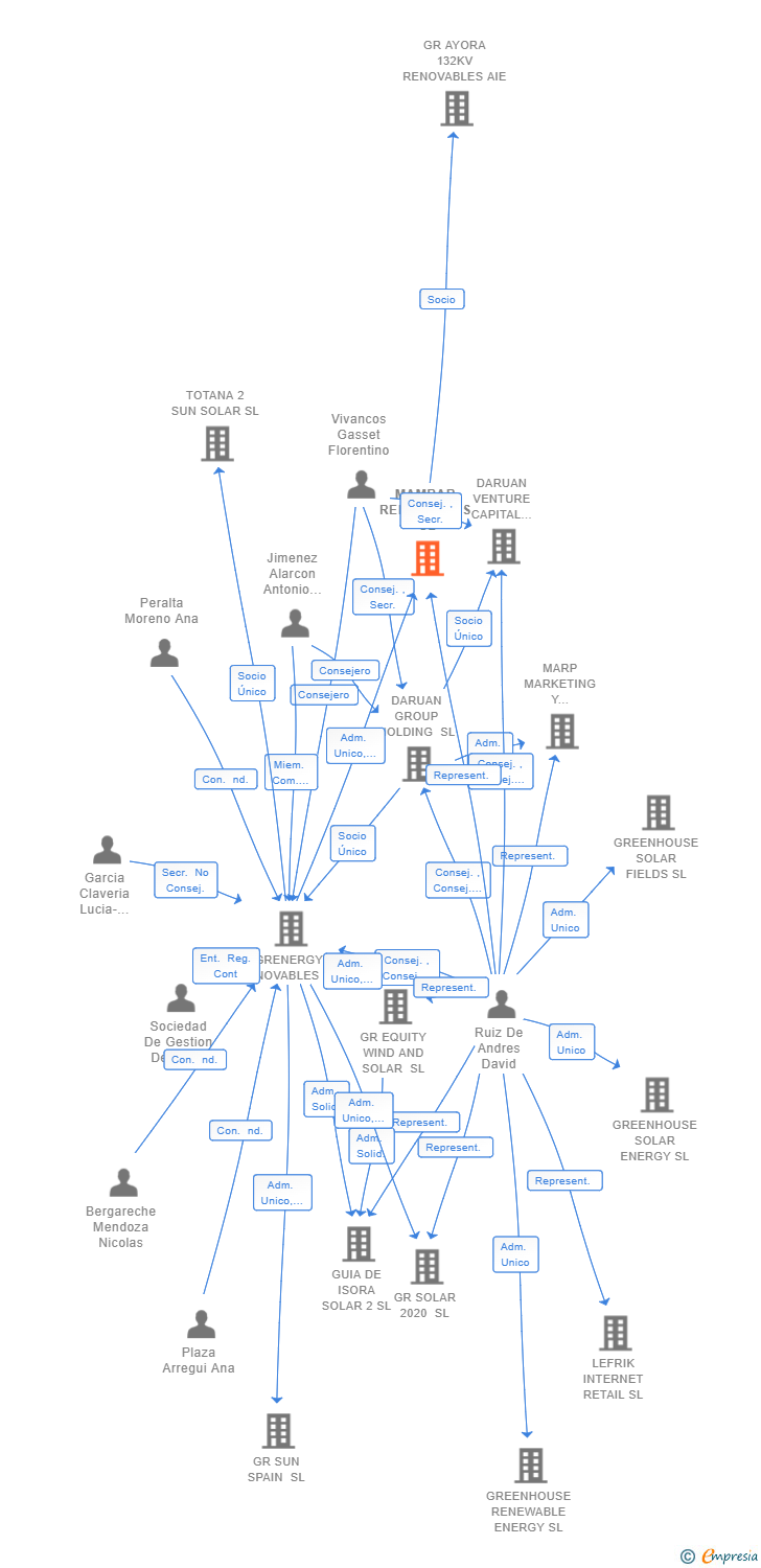 Vinculaciones societarias de MAMBAR RENOVABLES SL