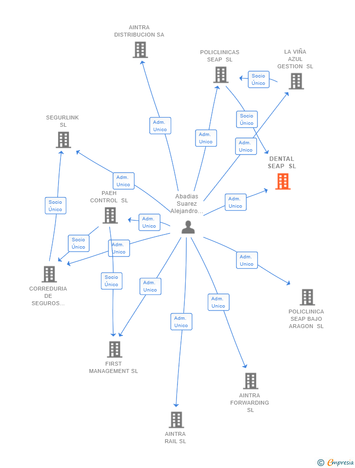 Vinculaciones societarias de DENTAL SEAP SL