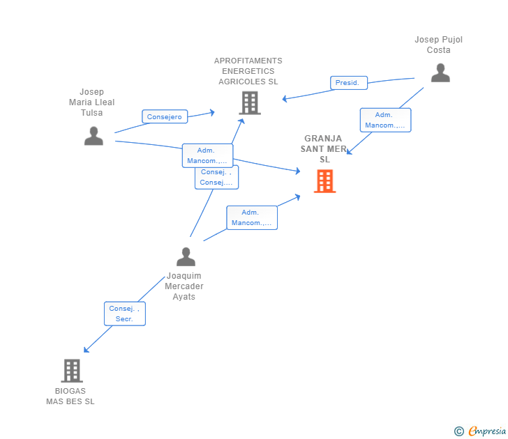 Vinculaciones societarias de GRANJA SANT MER SL