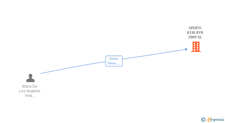 Vinculaciones societarias de GRUPO ATALAYA 2009 SL