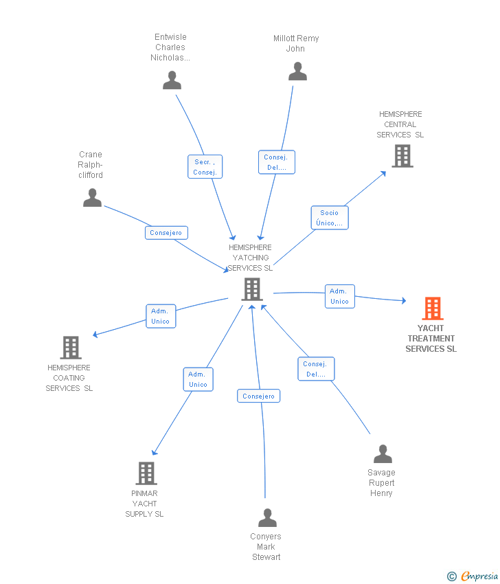 Vinculaciones societarias de YACHT TREATMENT SERVICES SL