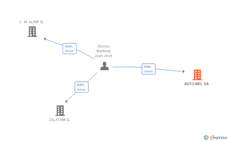 Vinculaciones societarias de AUTO MEL SA