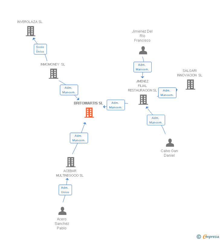 Vinculaciones societarias de BRITOMARTIS SL