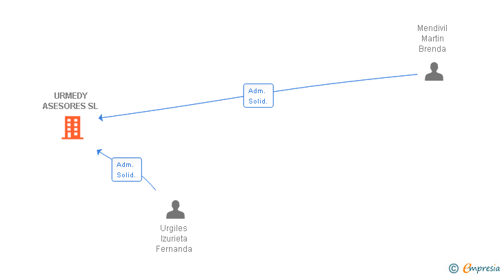 Vinculaciones societarias de URMEDY ASESORES SL