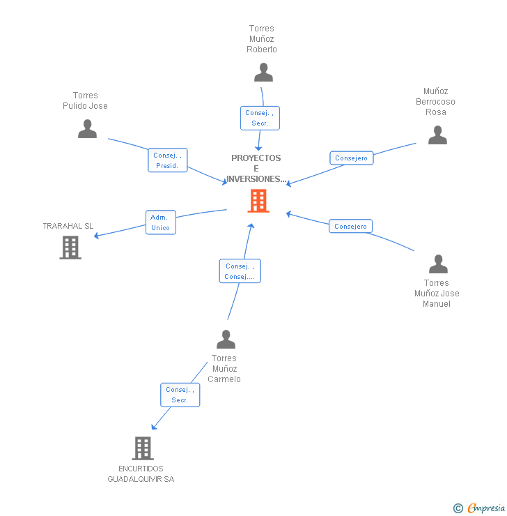 Vinculaciones societarias de PROYECTOS E INVERSIONES TORRES SL