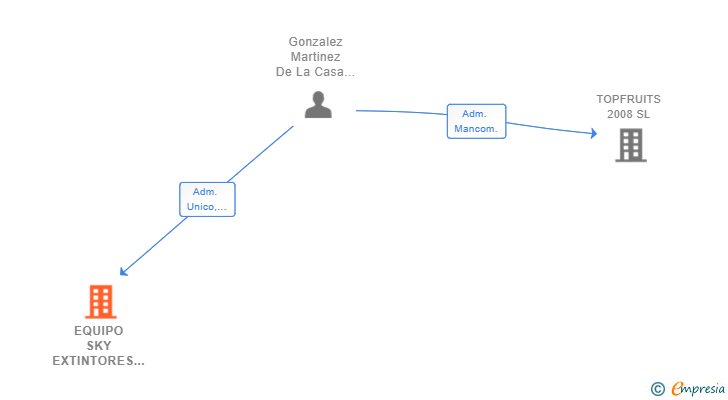 Vinculaciones societarias de EQUIPO SKY EXTINTORES SL