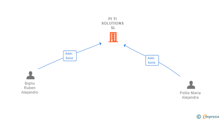 Vinculaciones societarias de PI TI SOLUTIONS SL (EXTINGUIDA)