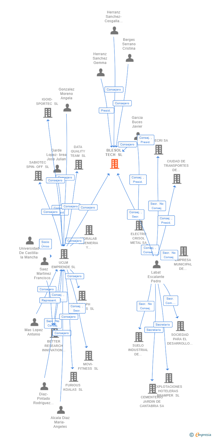 Vinculaciones societarias de BLESOL TECH SL